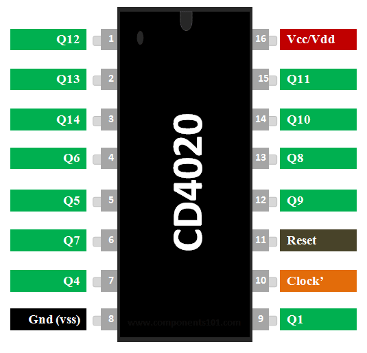 FF16 cd4020be 14 Bit Binary Counter and Divider