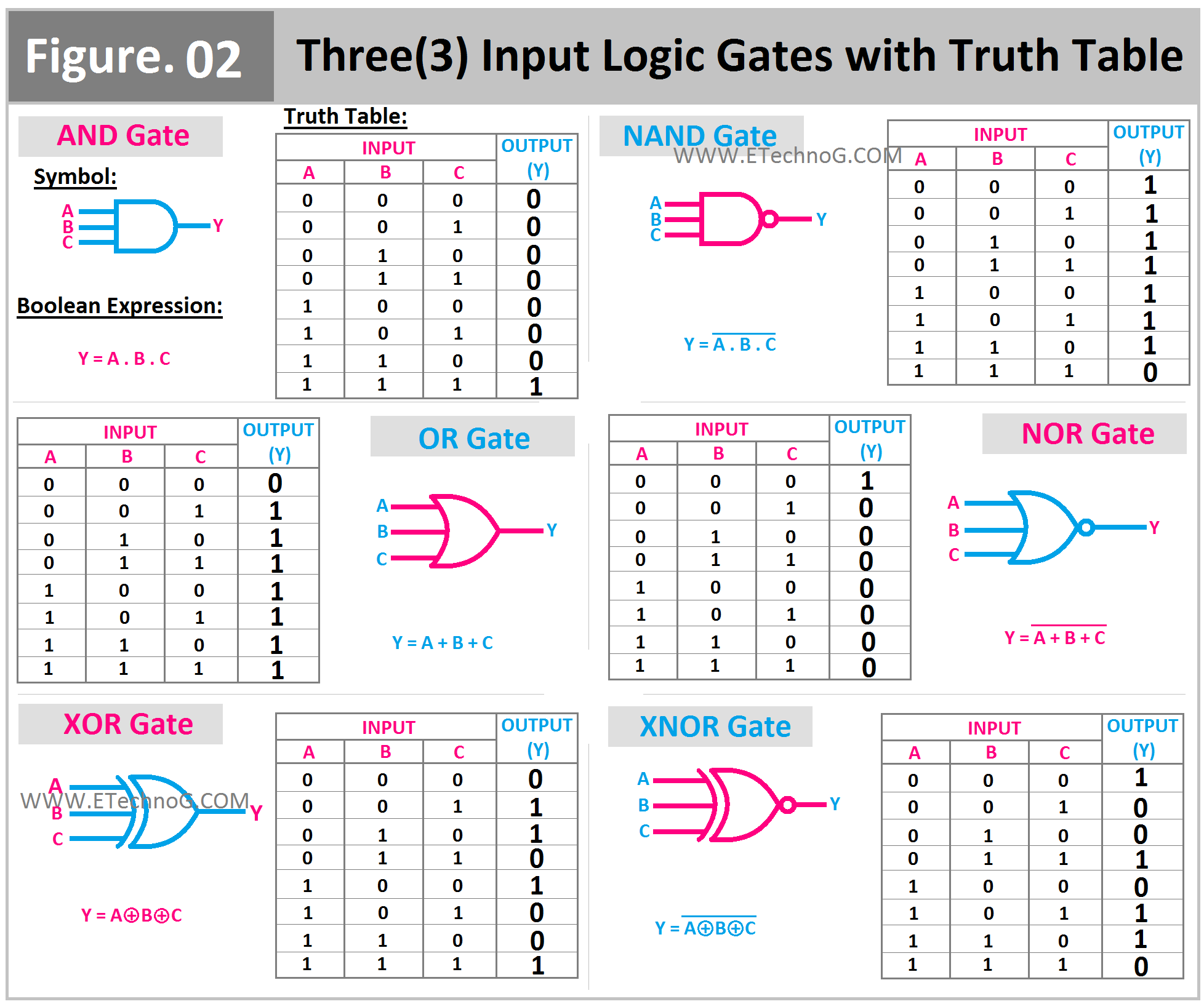 TG2 74HC11N AND 3 Input Gate